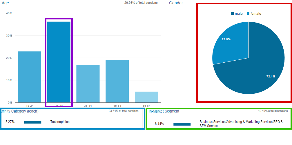 How to Rank on the Cluttered Web