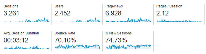 The Google analytics overview